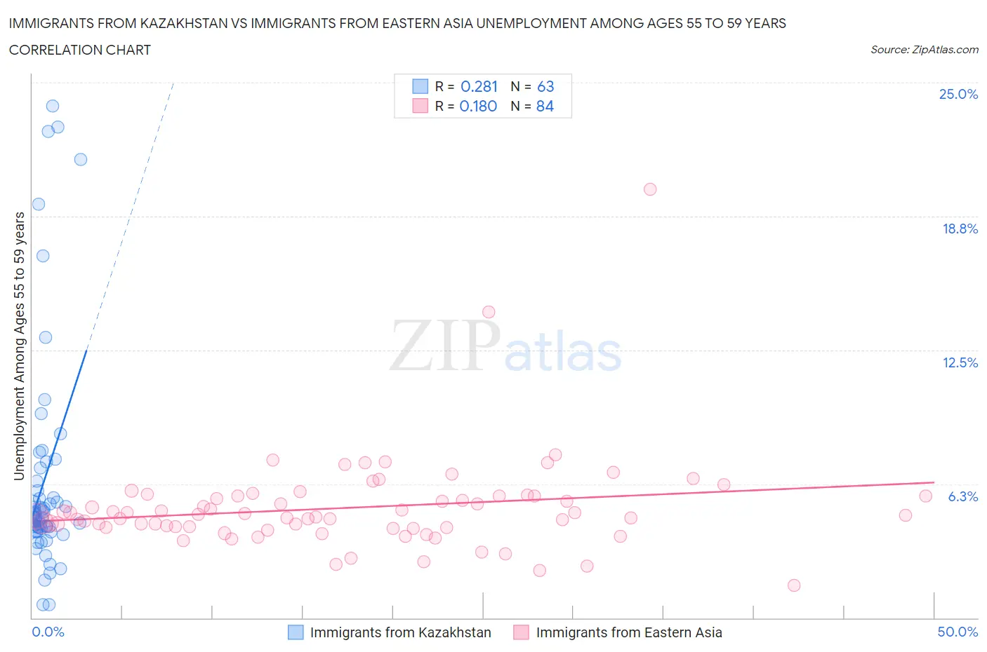 Immigrants from Kazakhstan vs Immigrants from Eastern Asia Unemployment Among Ages 55 to 59 years