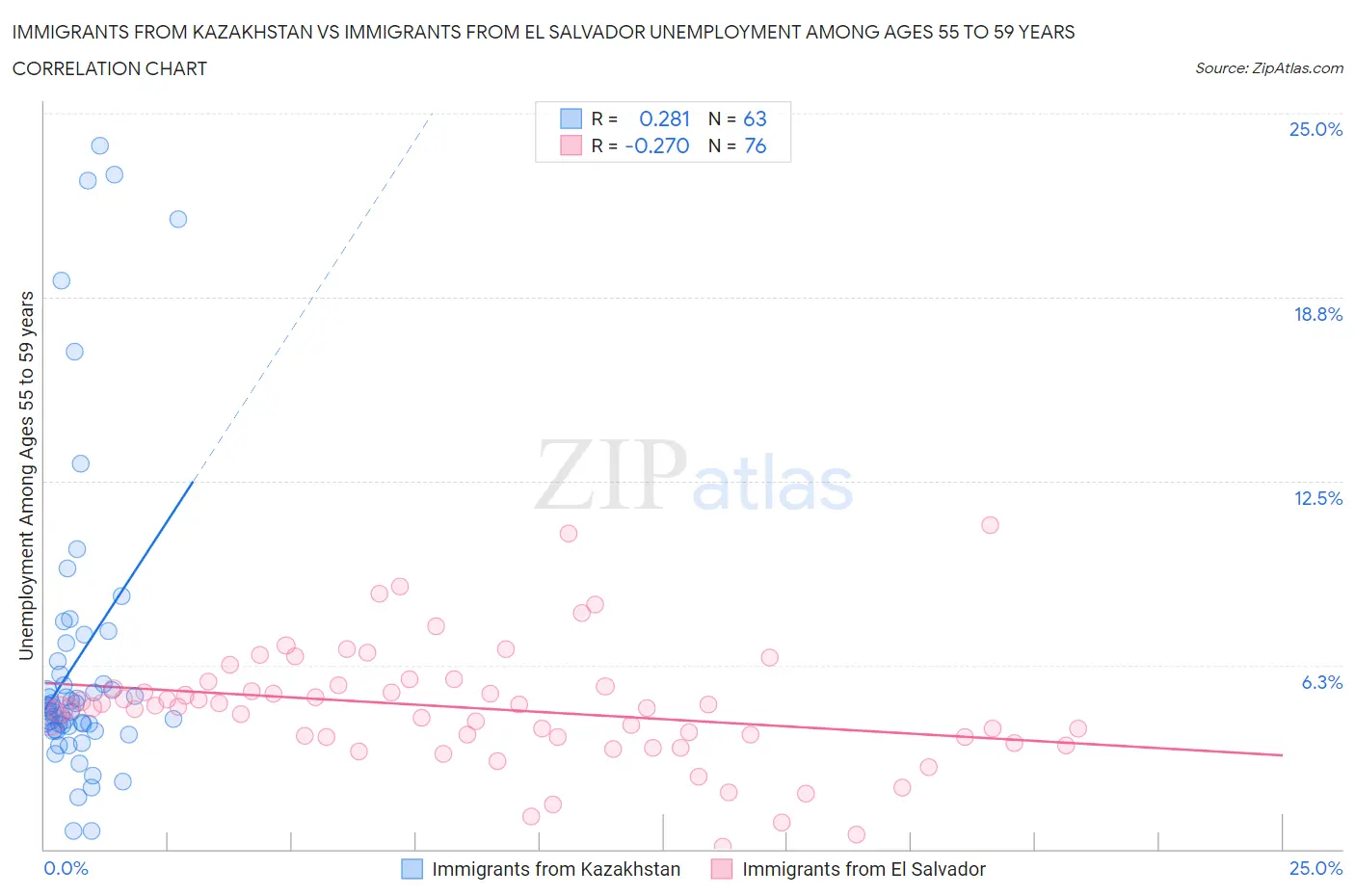 Immigrants from Kazakhstan vs Immigrants from El Salvador Unemployment Among Ages 55 to 59 years