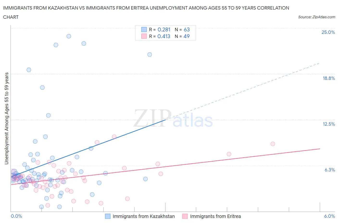 Immigrants from Kazakhstan vs Immigrants from Eritrea Unemployment Among Ages 55 to 59 years