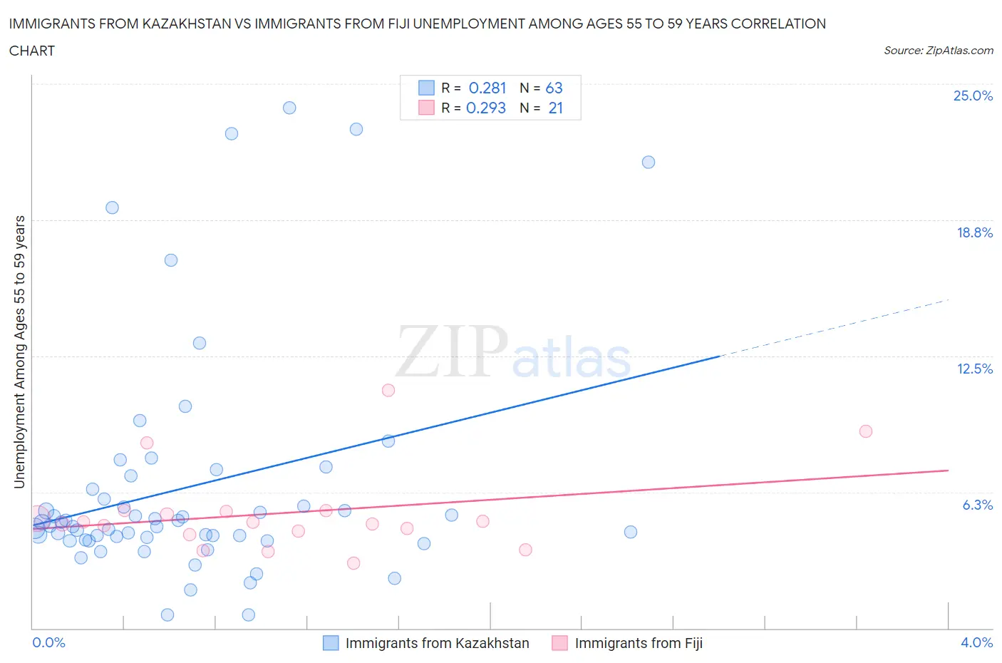 Immigrants from Kazakhstan vs Immigrants from Fiji Unemployment Among Ages 55 to 59 years