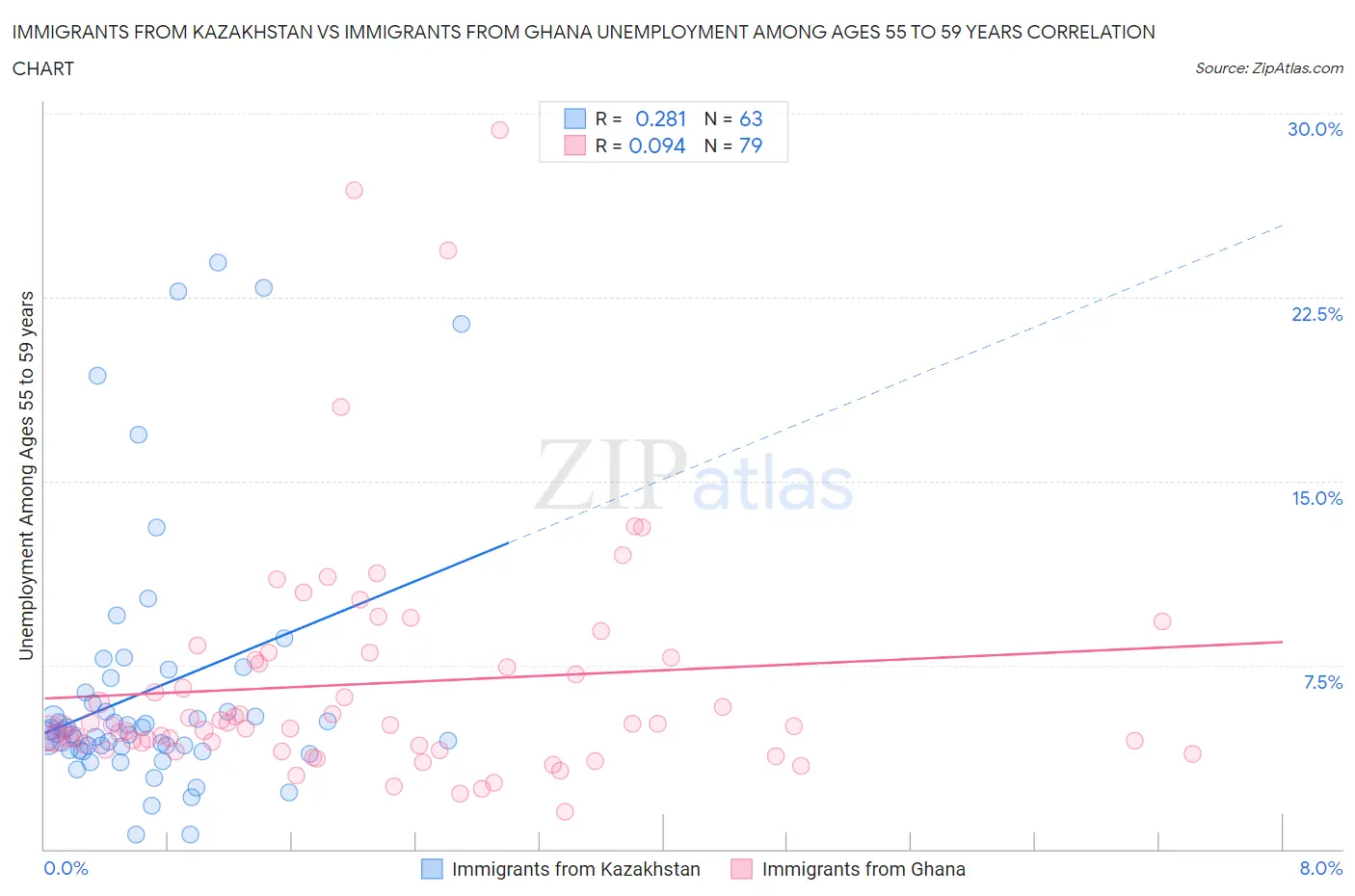 Immigrants from Kazakhstan vs Immigrants from Ghana Unemployment Among Ages 55 to 59 years