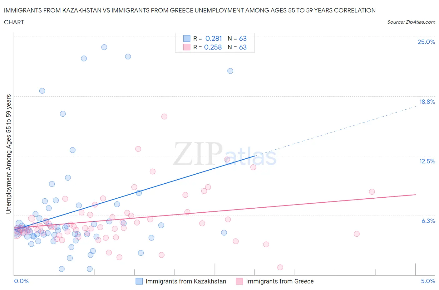 Immigrants from Kazakhstan vs Immigrants from Greece Unemployment Among Ages 55 to 59 years