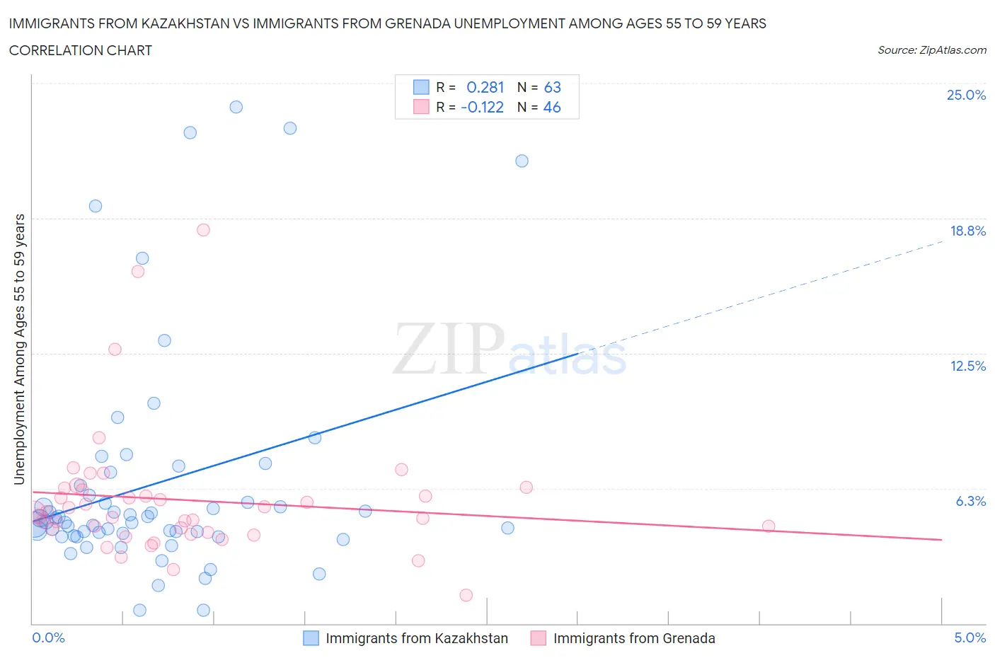 Immigrants from Kazakhstan vs Immigrants from Grenada Unemployment Among Ages 55 to 59 years