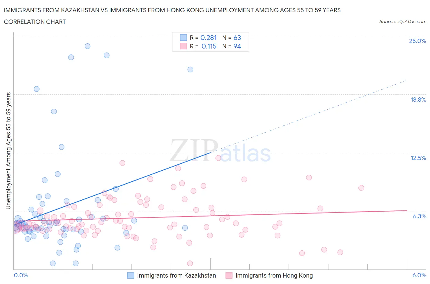 Immigrants from Kazakhstan vs Immigrants from Hong Kong Unemployment Among Ages 55 to 59 years