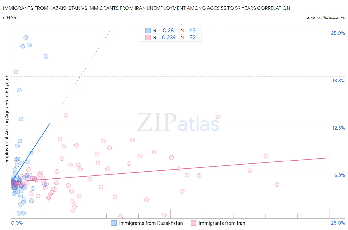 Immigrants from Kazakhstan vs Immigrants from Iran Unemployment Among Ages 55 to 59 years