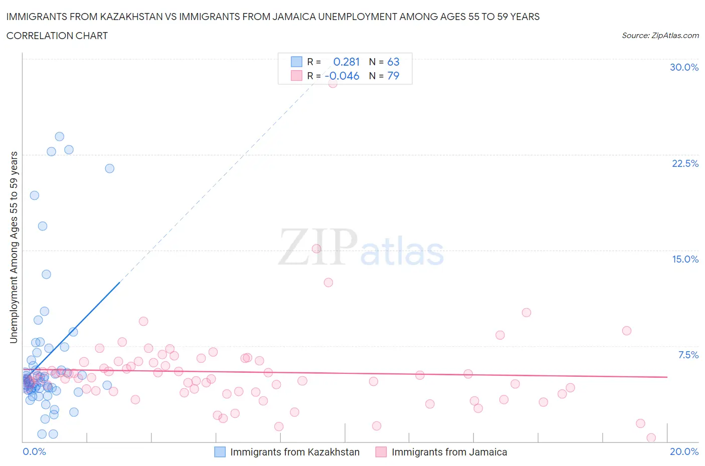Immigrants from Kazakhstan vs Immigrants from Jamaica Unemployment Among Ages 55 to 59 years
