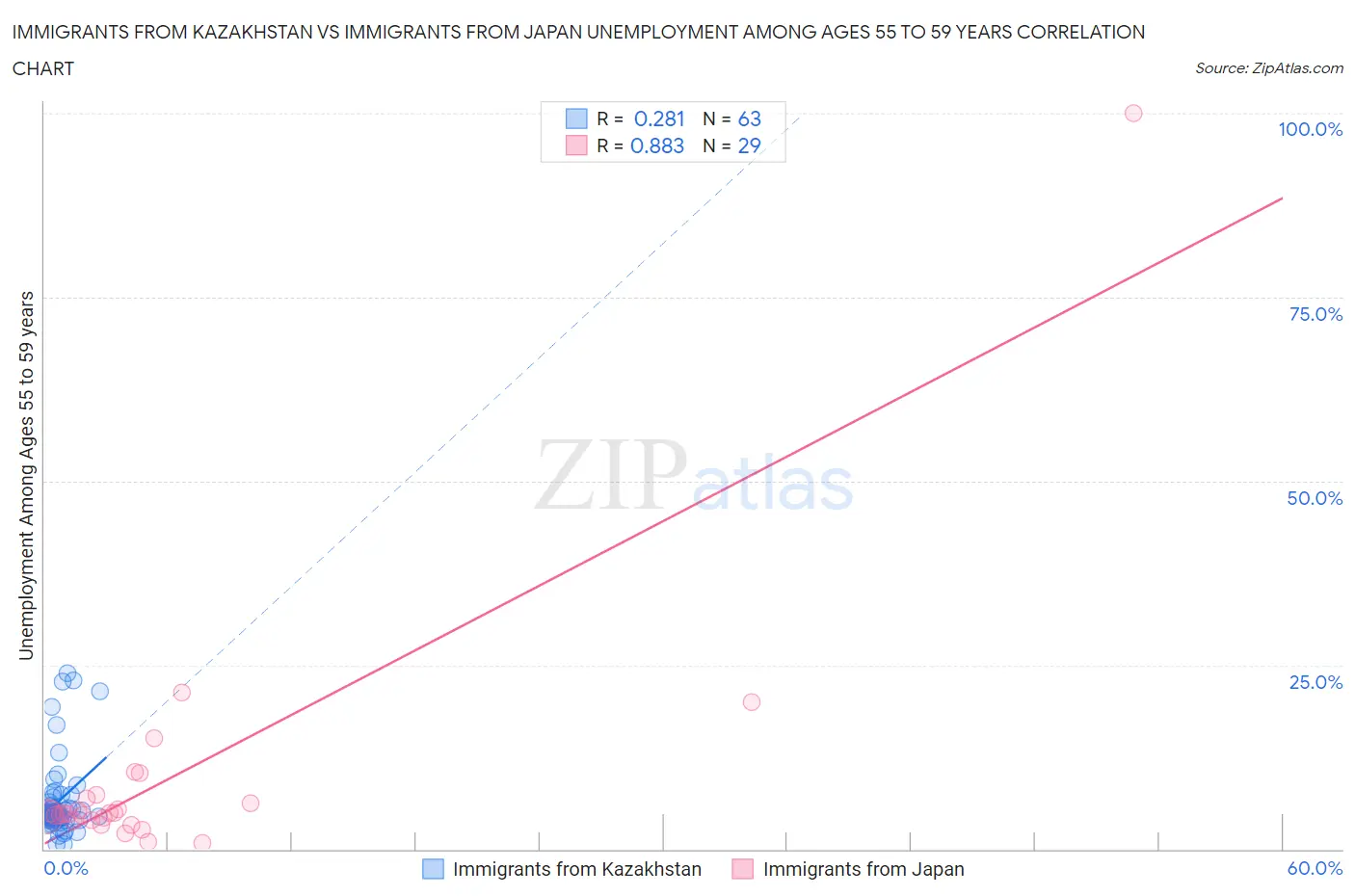 Immigrants from Kazakhstan vs Immigrants from Japan Unemployment Among Ages 55 to 59 years
