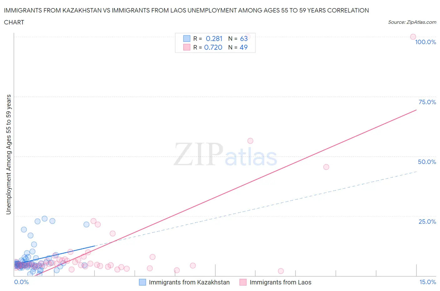 Immigrants from Kazakhstan vs Immigrants from Laos Unemployment Among Ages 55 to 59 years
