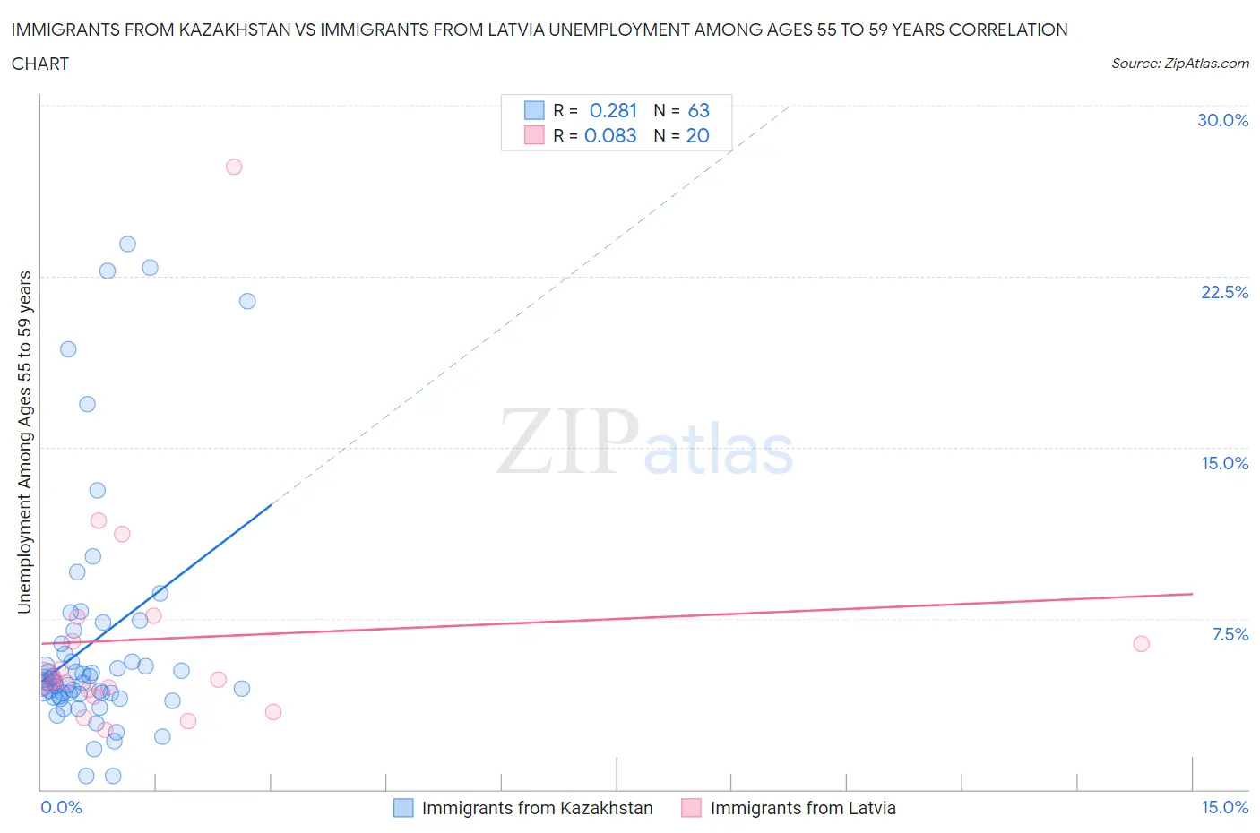 Immigrants from Kazakhstan vs Immigrants from Latvia Unemployment Among Ages 55 to 59 years