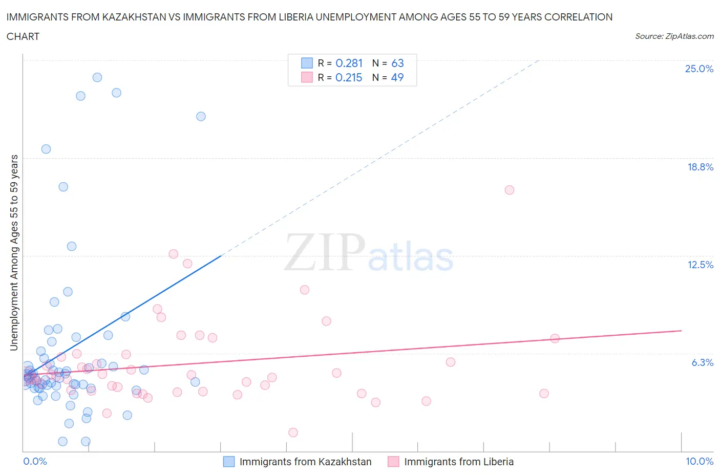 Immigrants from Kazakhstan vs Immigrants from Liberia Unemployment Among Ages 55 to 59 years
