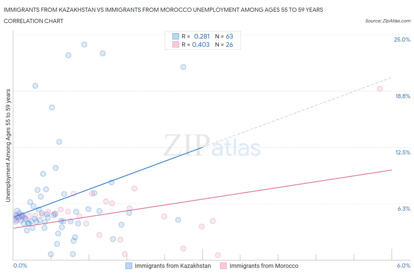 Immigrants from Kazakhstan vs Immigrants from Morocco Unemployment Among Ages 55 to 59 years