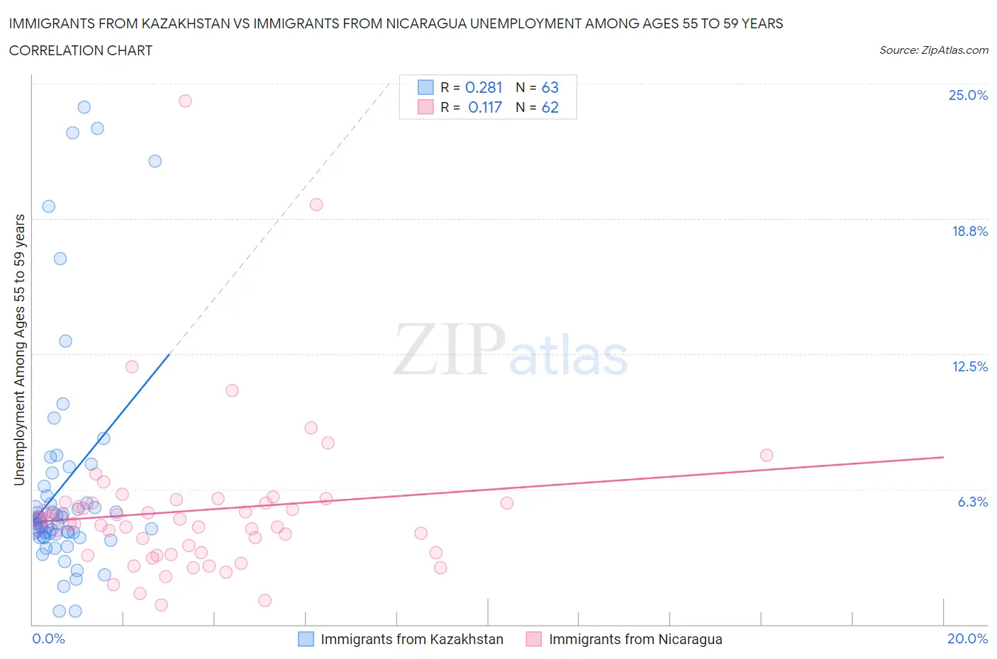 Immigrants from Kazakhstan vs Immigrants from Nicaragua Unemployment Among Ages 55 to 59 years