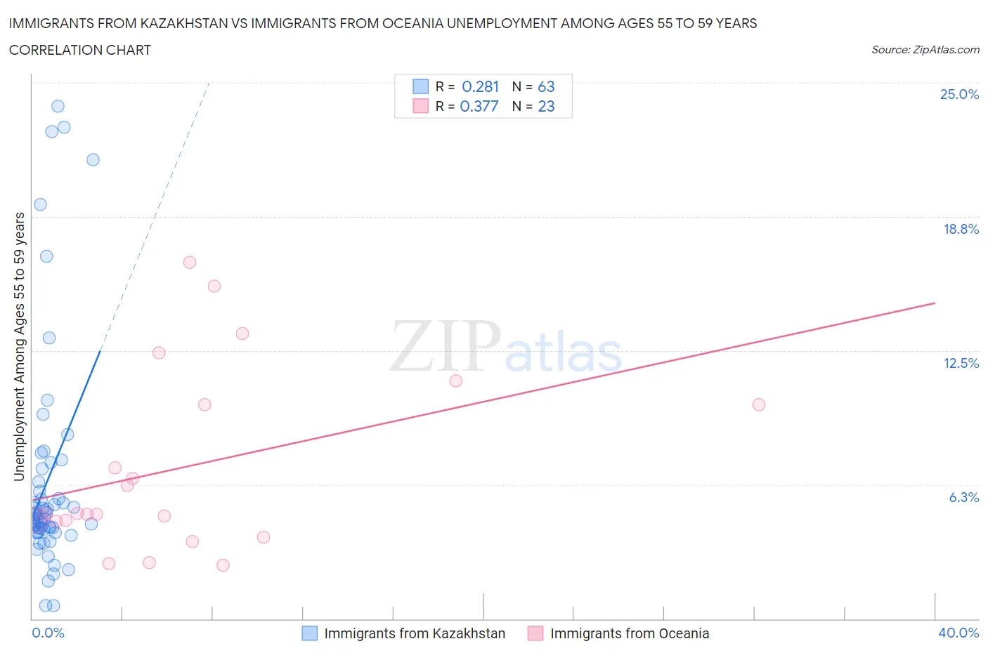 Immigrants from Kazakhstan vs Immigrants from Oceania Unemployment Among Ages 55 to 59 years