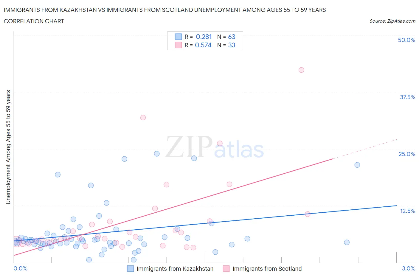 Immigrants from Kazakhstan vs Immigrants from Scotland Unemployment Among Ages 55 to 59 years