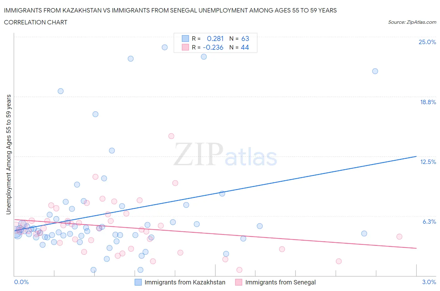 Immigrants from Kazakhstan vs Immigrants from Senegal Unemployment Among Ages 55 to 59 years