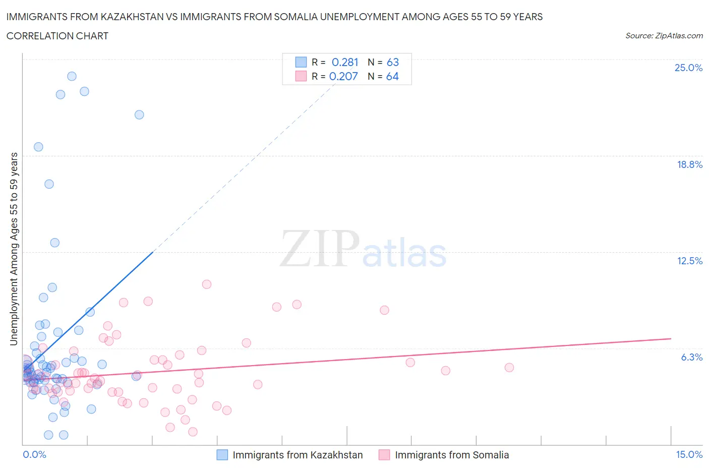 Immigrants from Kazakhstan vs Immigrants from Somalia Unemployment Among Ages 55 to 59 years