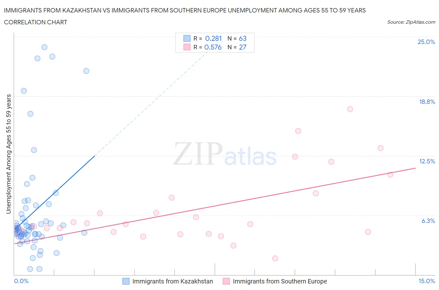 Immigrants from Kazakhstan vs Immigrants from Southern Europe Unemployment Among Ages 55 to 59 years