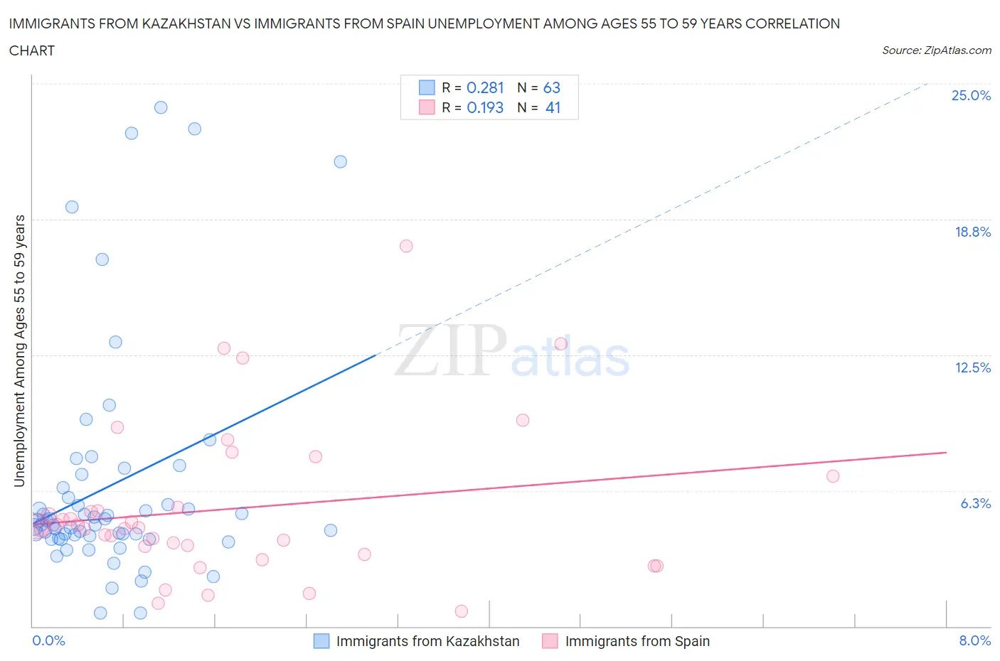 Immigrants from Kazakhstan vs Immigrants from Spain Unemployment Among Ages 55 to 59 years