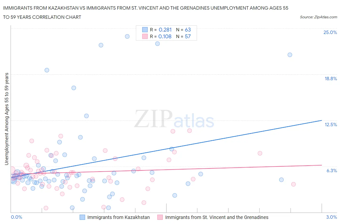 Immigrants from Kazakhstan vs Immigrants from St. Vincent and the Grenadines Unemployment Among Ages 55 to 59 years