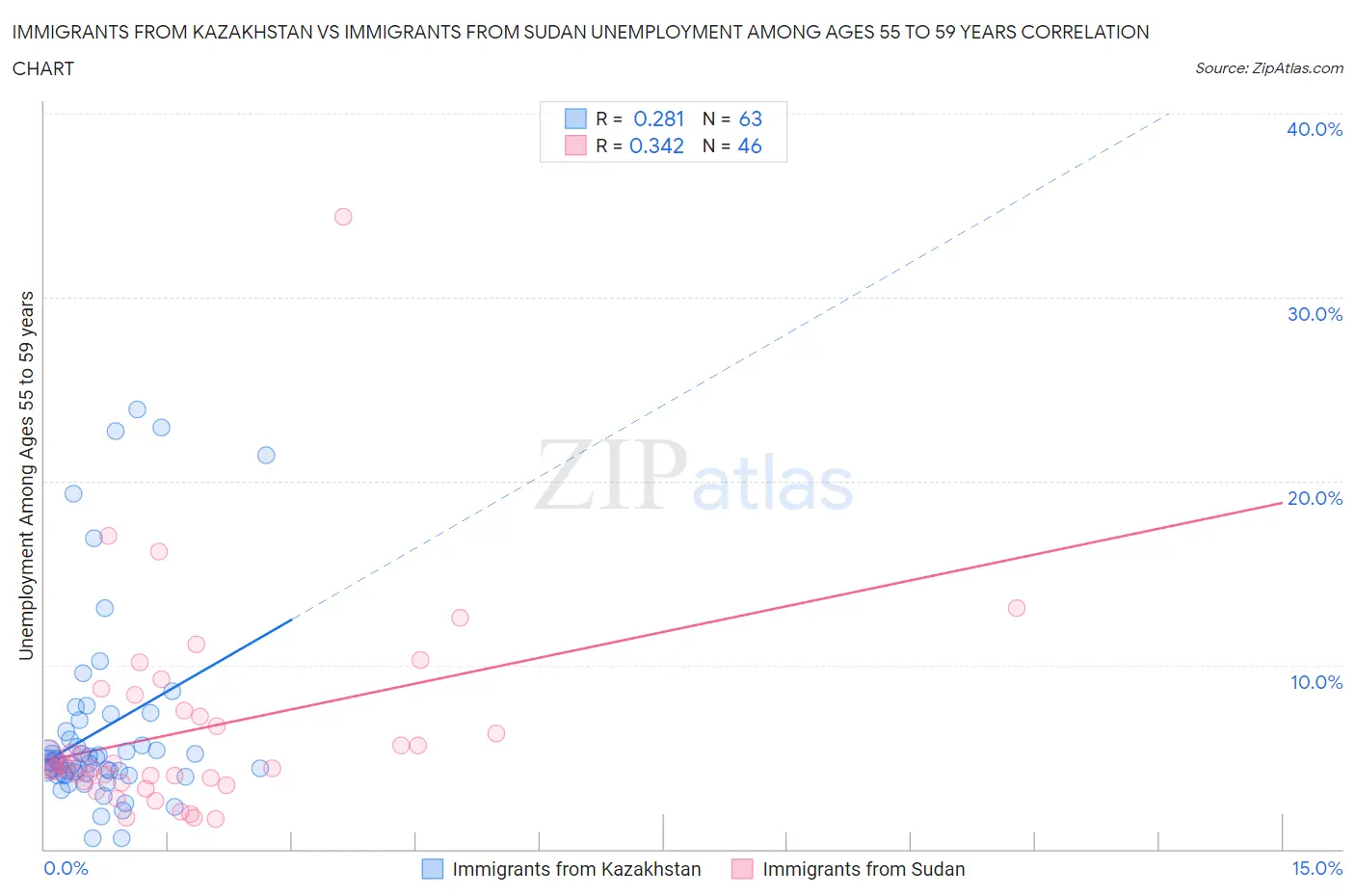 Immigrants from Kazakhstan vs Immigrants from Sudan Unemployment Among Ages 55 to 59 years