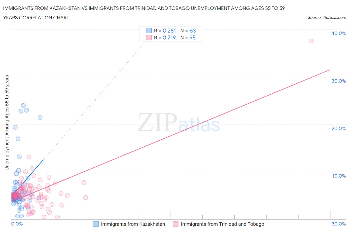 Immigrants from Kazakhstan vs Immigrants from Trinidad and Tobago Unemployment Among Ages 55 to 59 years