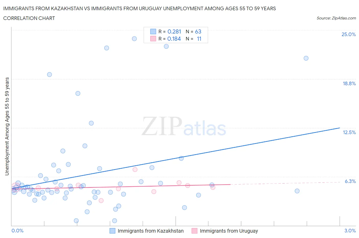 Immigrants from Kazakhstan vs Immigrants from Uruguay Unemployment Among Ages 55 to 59 years