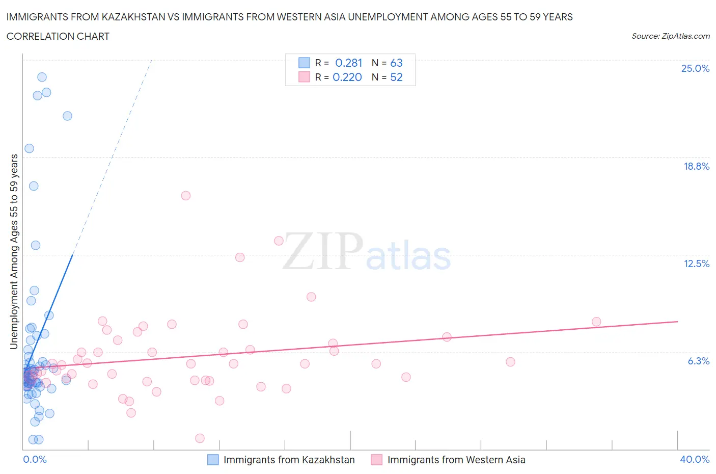 Immigrants from Kazakhstan vs Immigrants from Western Asia Unemployment Among Ages 55 to 59 years