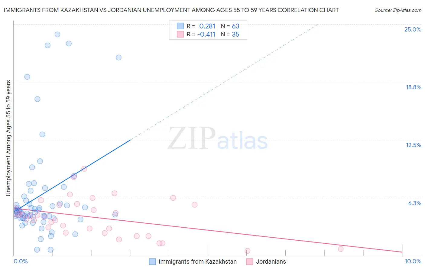 Immigrants from Kazakhstan vs Jordanian Unemployment Among Ages 55 to 59 years