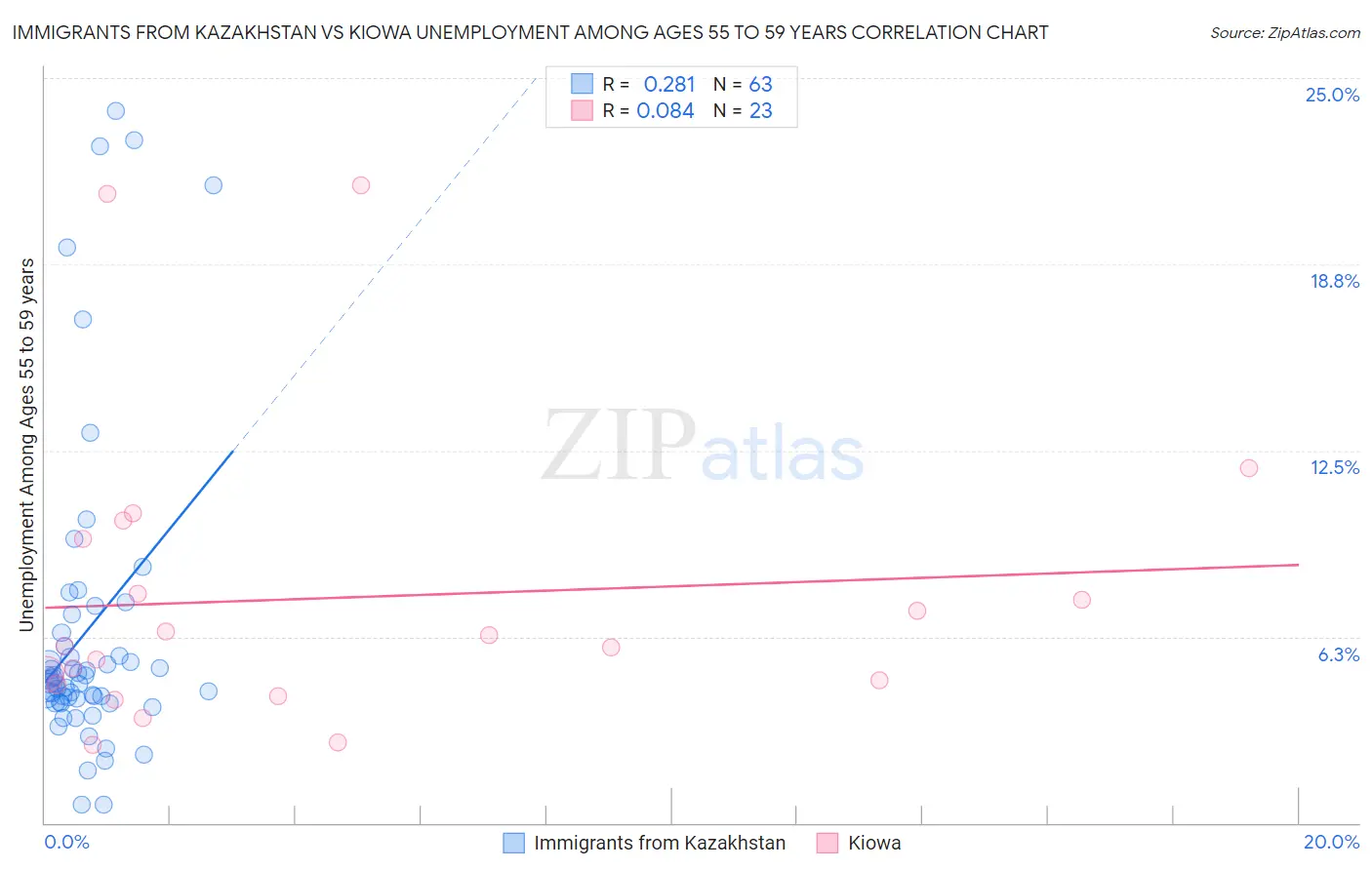 Immigrants from Kazakhstan vs Kiowa Unemployment Among Ages 55 to 59 years