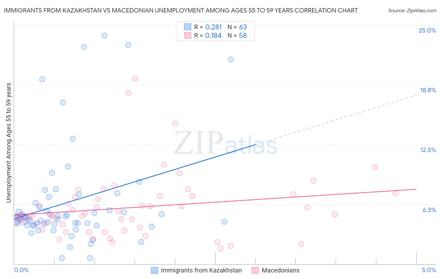 Immigrants from Kazakhstan vs Macedonian Unemployment Among Ages 55 to 59 years