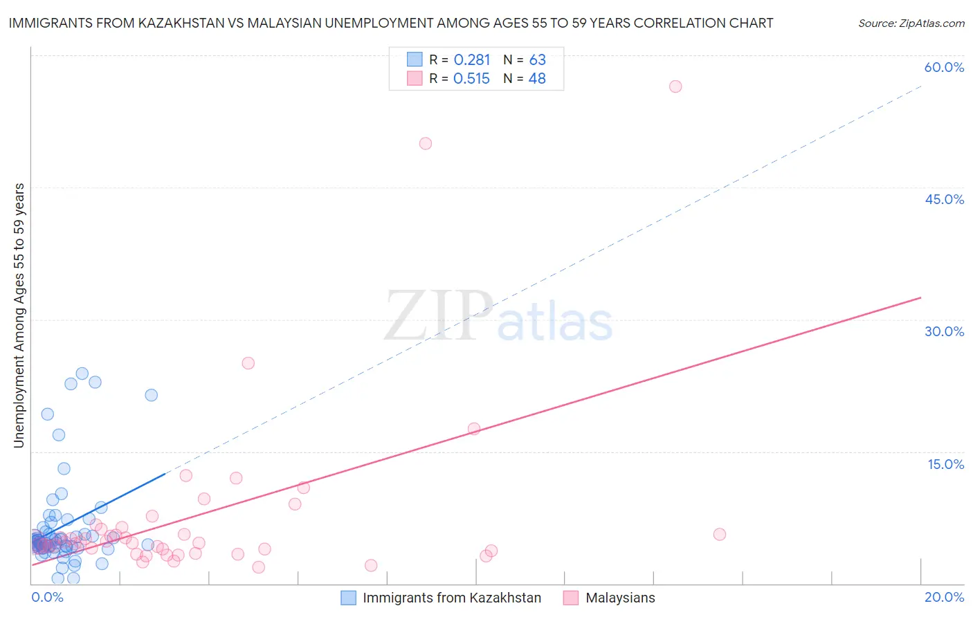 Immigrants from Kazakhstan vs Malaysian Unemployment Among Ages 55 to 59 years
