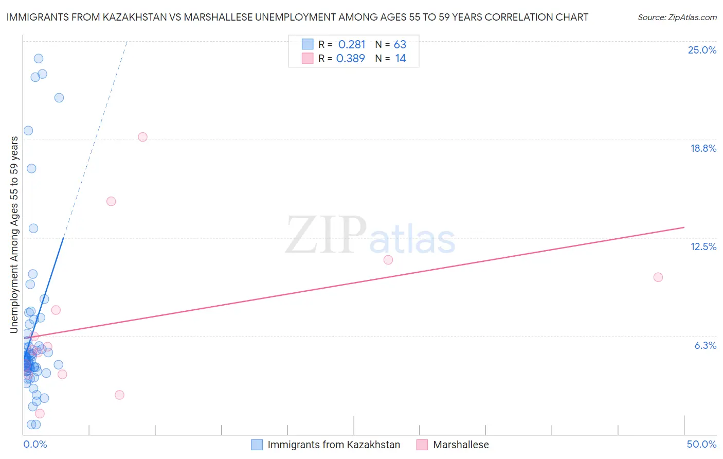 Immigrants from Kazakhstan vs Marshallese Unemployment Among Ages 55 to 59 years