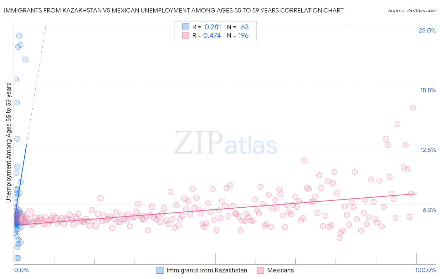 Immigrants from Kazakhstan vs Mexican Unemployment Among Ages 55 to 59 years