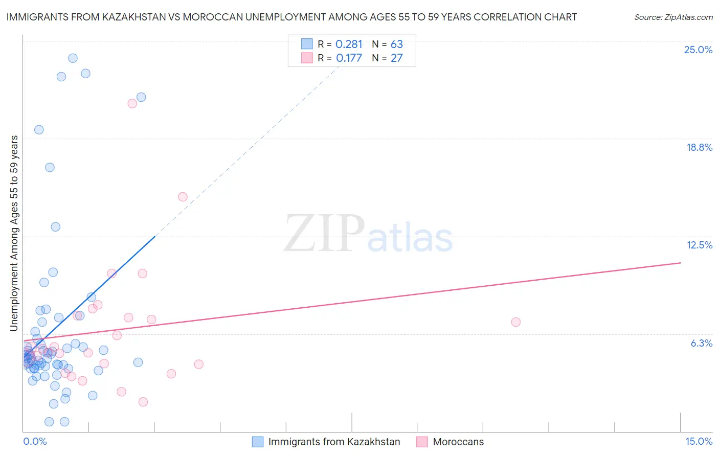 Immigrants from Kazakhstan vs Moroccan Unemployment Among Ages 55 to 59 years