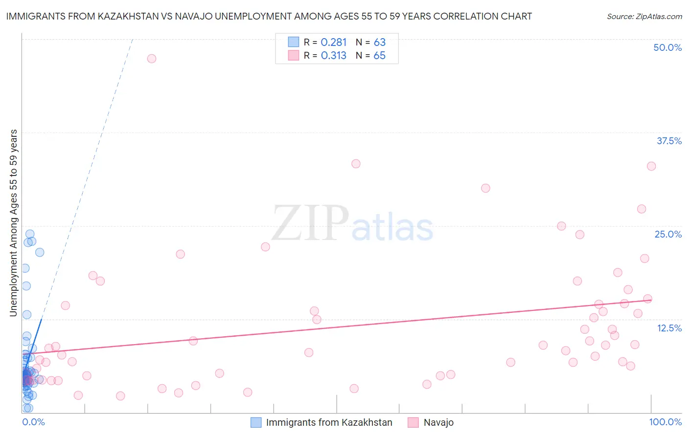 Immigrants from Kazakhstan vs Navajo Unemployment Among Ages 55 to 59 years