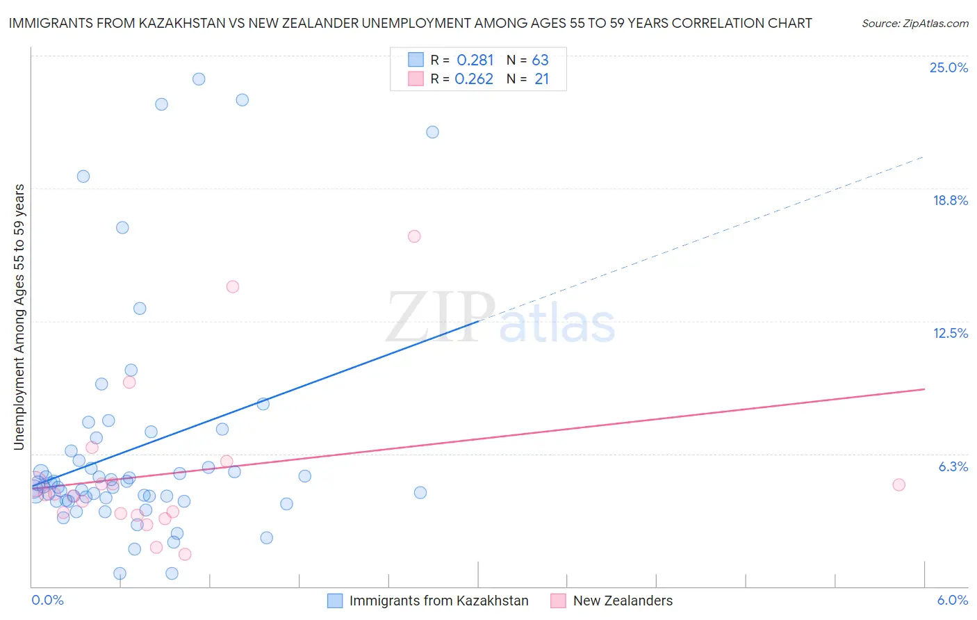 Immigrants from Kazakhstan vs New Zealander Unemployment Among Ages 55 to 59 years