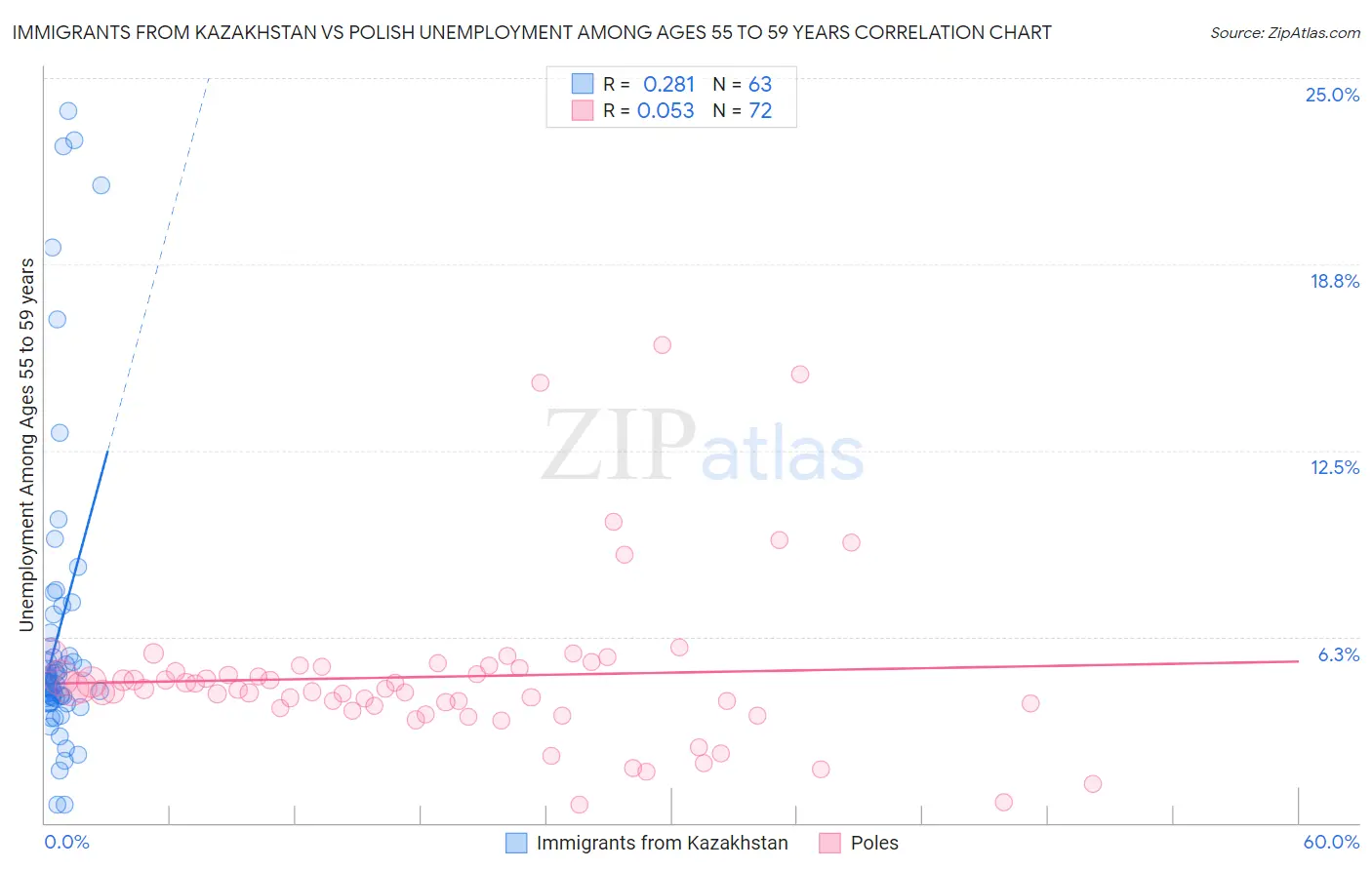Immigrants from Kazakhstan vs Polish Unemployment Among Ages 55 to 59 years