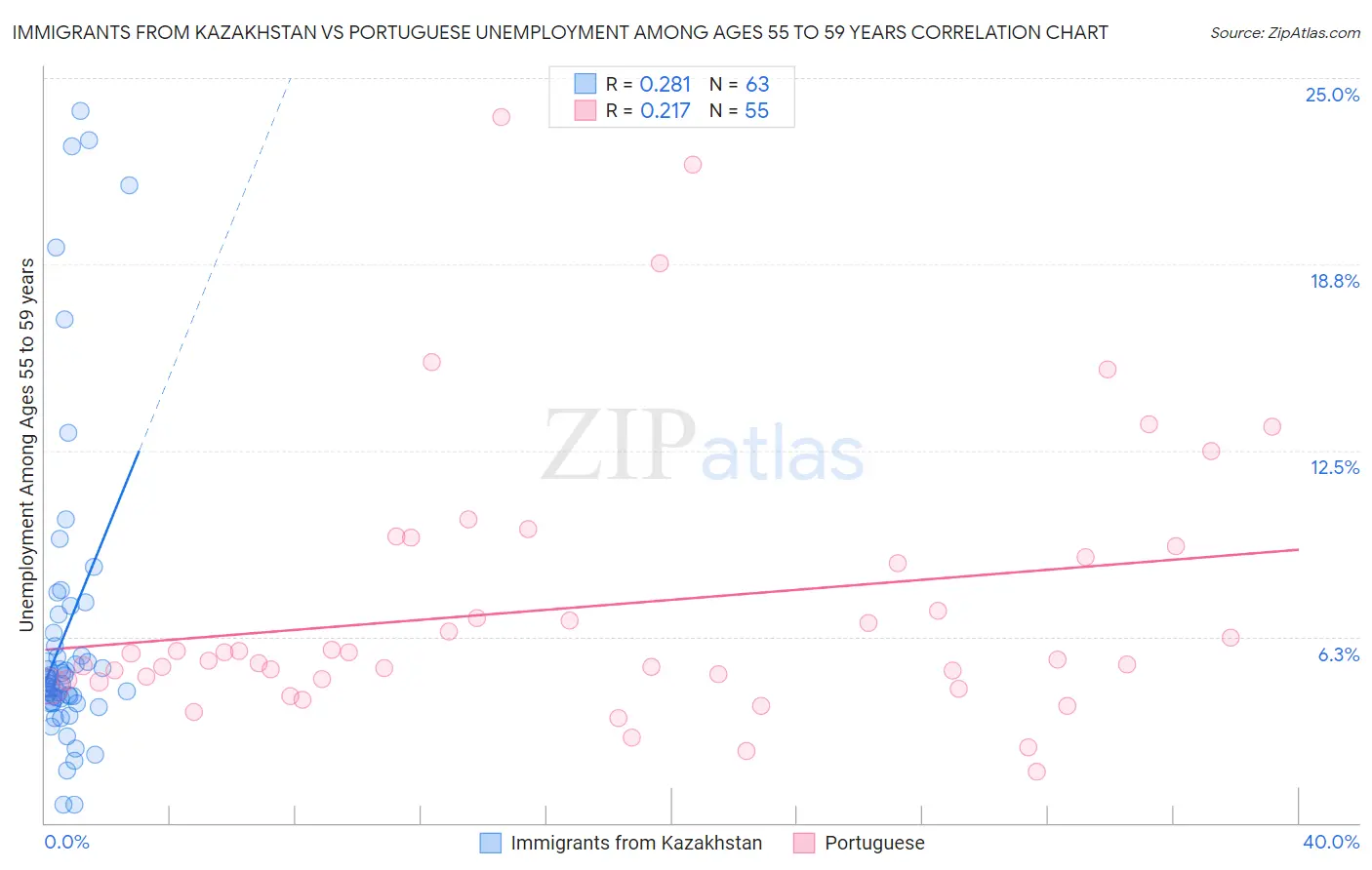 Immigrants from Kazakhstan vs Portuguese Unemployment Among Ages 55 to 59 years