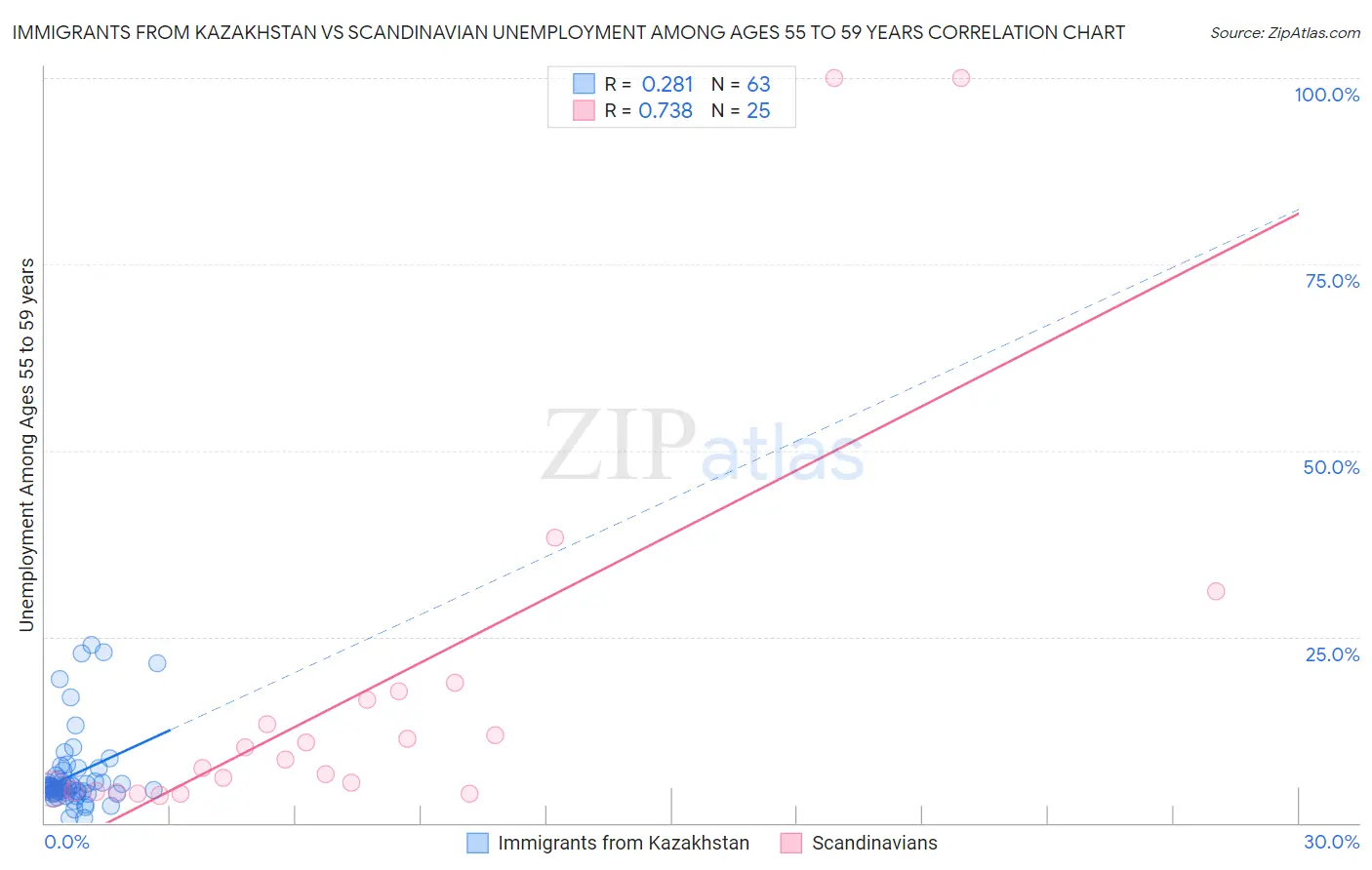Immigrants from Kazakhstan vs Scandinavian Unemployment Among Ages 55 to 59 years