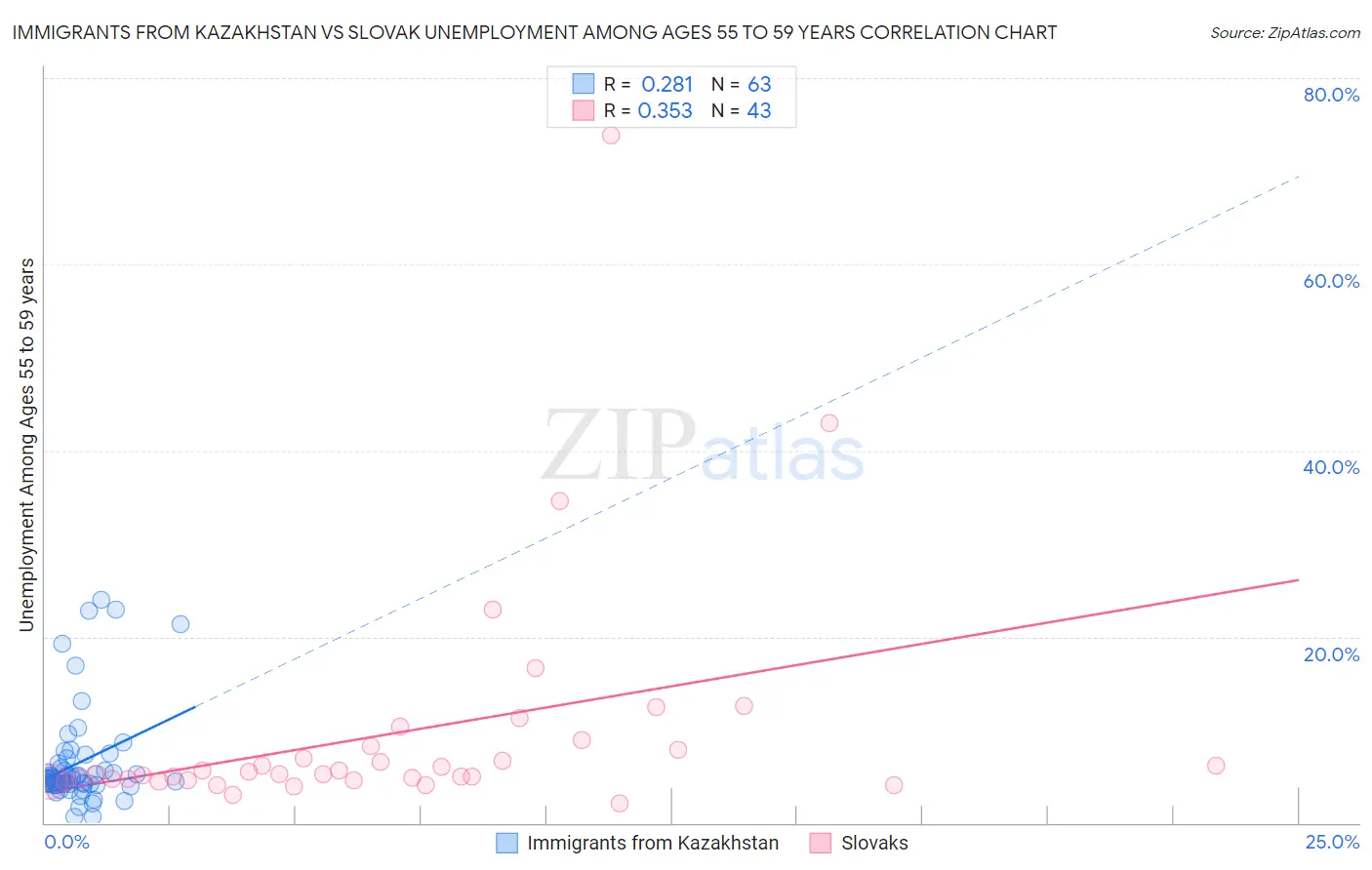 Immigrants from Kazakhstan vs Slovak Unemployment Among Ages 55 to 59 years