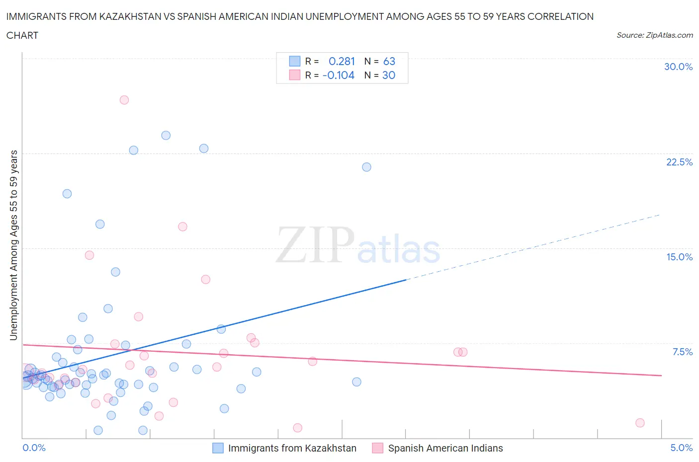 Immigrants from Kazakhstan vs Spanish American Indian Unemployment Among Ages 55 to 59 years