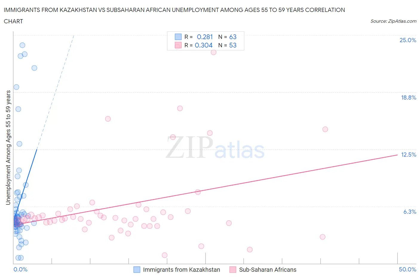 Immigrants from Kazakhstan vs Subsaharan African Unemployment Among Ages 55 to 59 years