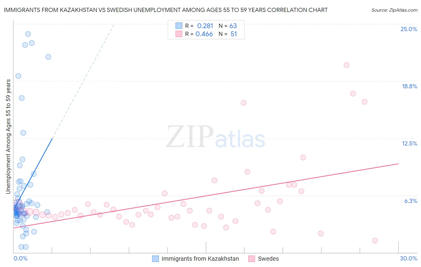 Immigrants from Kazakhstan vs Swedish Unemployment Among Ages 55 to 59 years