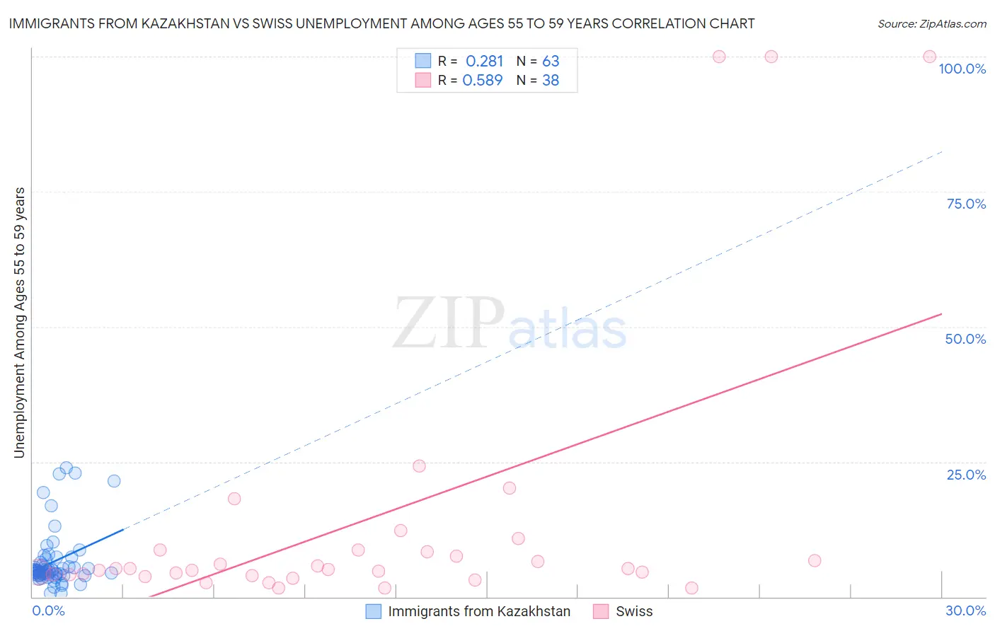 Immigrants from Kazakhstan vs Swiss Unemployment Among Ages 55 to 59 years