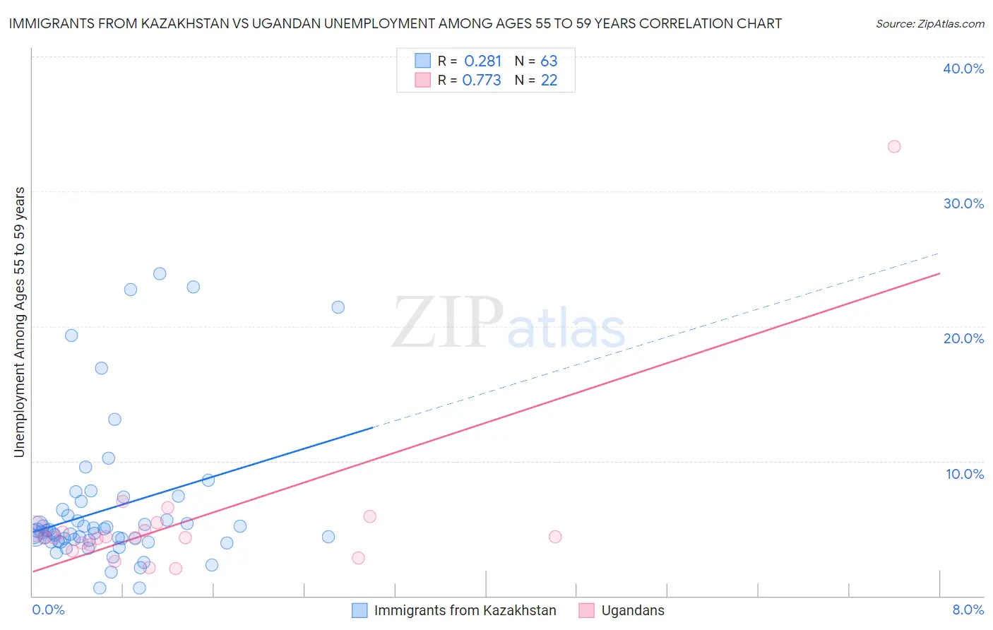 Immigrants from Kazakhstan vs Ugandan Unemployment Among Ages 55 to 59 years