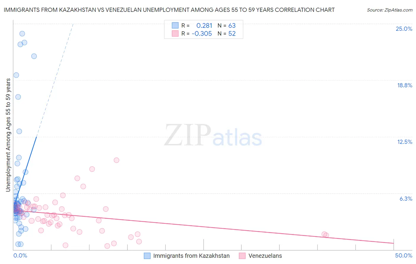 Immigrants from Kazakhstan vs Venezuelan Unemployment Among Ages 55 to 59 years