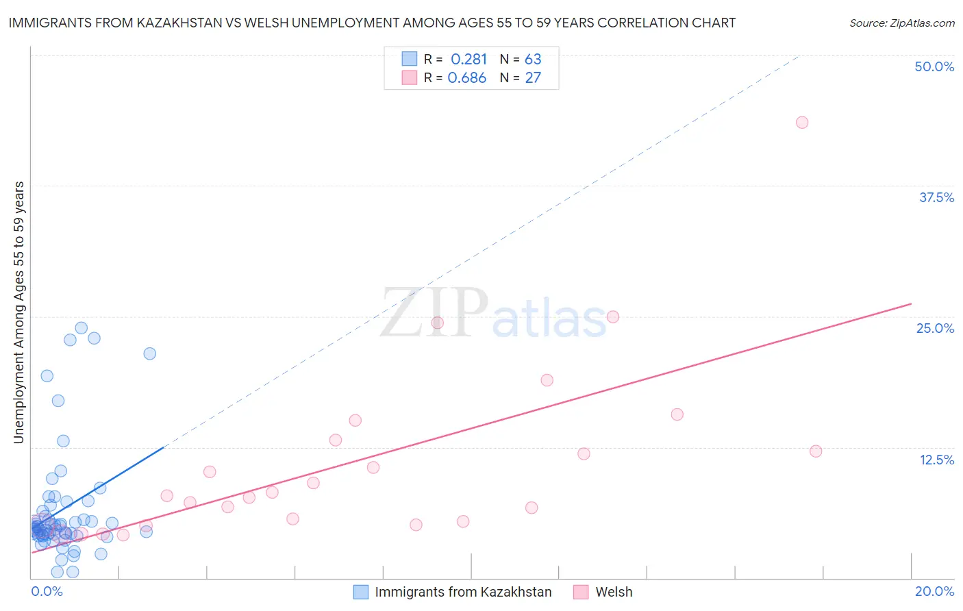 Immigrants from Kazakhstan vs Welsh Unemployment Among Ages 55 to 59 years