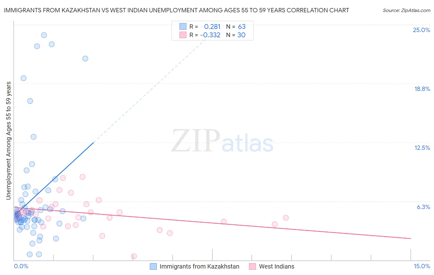 Immigrants from Kazakhstan vs West Indian Unemployment Among Ages 55 to 59 years