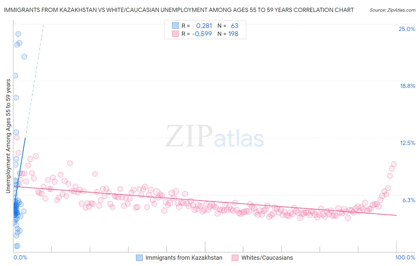 Immigrants from Kazakhstan vs White/Caucasian Unemployment Among Ages 55 to 59 years