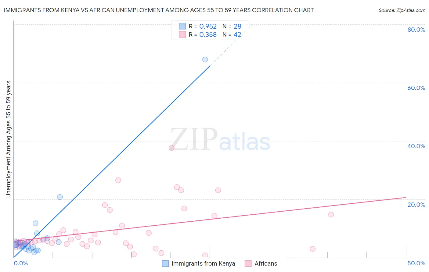 Immigrants from Kenya vs African Unemployment Among Ages 55 to 59 years